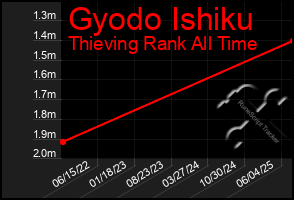 Total Graph of Gyodo Ishiku