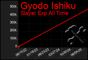 Total Graph of Gyodo Ishiku