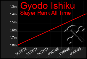 Total Graph of Gyodo Ishiku