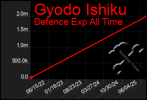Total Graph of Gyodo Ishiku