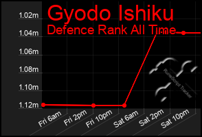 Total Graph of Gyodo Ishiku