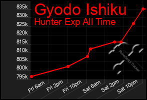 Total Graph of Gyodo Ishiku