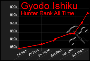 Total Graph of Gyodo Ishiku