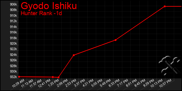 Last 24 Hours Graph of Gyodo Ishiku