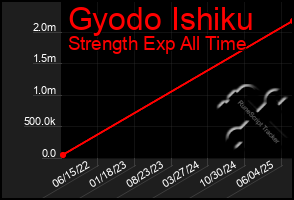 Total Graph of Gyodo Ishiku