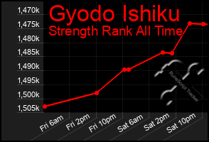 Total Graph of Gyodo Ishiku