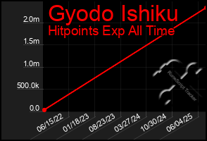 Total Graph of Gyodo Ishiku