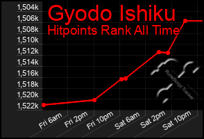 Total Graph of Gyodo Ishiku