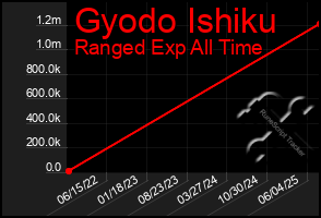 Total Graph of Gyodo Ishiku