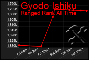 Total Graph of Gyodo Ishiku