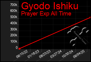 Total Graph of Gyodo Ishiku
