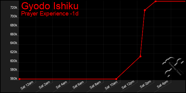 Last 24 Hours Graph of Gyodo Ishiku