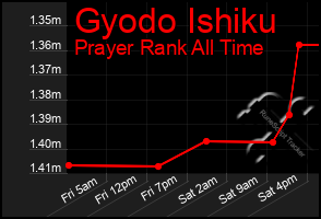 Total Graph of Gyodo Ishiku