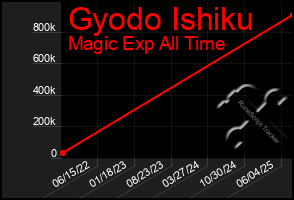 Total Graph of Gyodo Ishiku