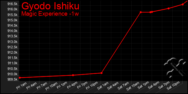 Last 7 Days Graph of Gyodo Ishiku