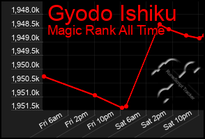 Total Graph of Gyodo Ishiku