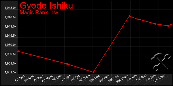 Last 7 Days Graph of Gyodo Ishiku
