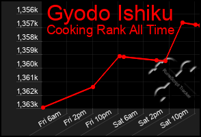 Total Graph of Gyodo Ishiku
