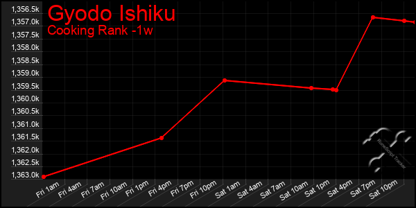 Last 7 Days Graph of Gyodo Ishiku