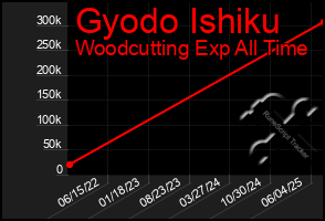 Total Graph of Gyodo Ishiku