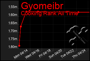 Total Graph of Gyomeibr