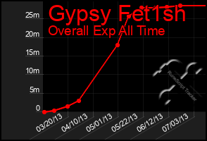 Total Graph of Gypsy Fet1sh