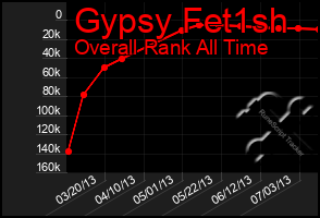 Total Graph of Gypsy Fet1sh