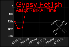 Total Graph of Gypsy Fet1sh