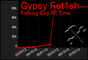 Total Graph of Gypsy Fet1sh