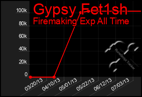 Total Graph of Gypsy Fet1sh