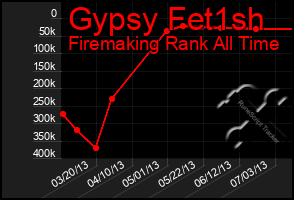 Total Graph of Gypsy Fet1sh