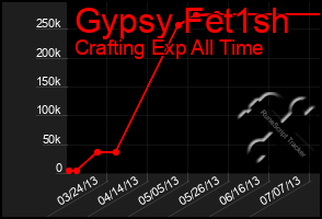 Total Graph of Gypsy Fet1sh