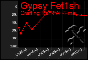 Total Graph of Gypsy Fet1sh