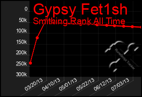 Total Graph of Gypsy Fet1sh