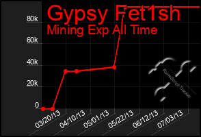 Total Graph of Gypsy Fet1sh