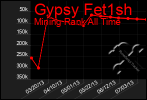 Total Graph of Gypsy Fet1sh