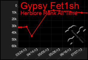 Total Graph of Gypsy Fet1sh