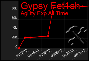 Total Graph of Gypsy Fet1sh