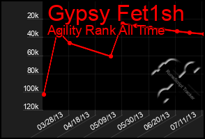 Total Graph of Gypsy Fet1sh