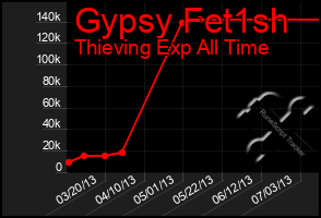 Total Graph of Gypsy Fet1sh