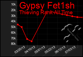 Total Graph of Gypsy Fet1sh