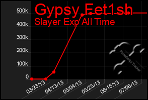 Total Graph of Gypsy Fet1sh