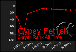 Total Graph of Gypsy Fet1sh