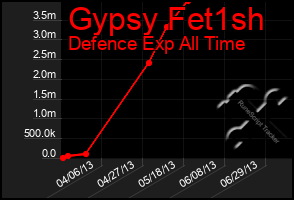 Total Graph of Gypsy Fet1sh