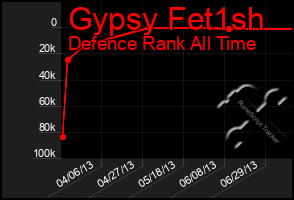 Total Graph of Gypsy Fet1sh