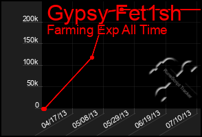 Total Graph of Gypsy Fet1sh