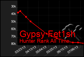 Total Graph of Gypsy Fet1sh