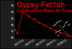 Total Graph of Gypsy Fet1sh