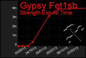 Total Graph of Gypsy Fet1sh