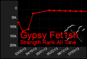 Total Graph of Gypsy Fet1sh